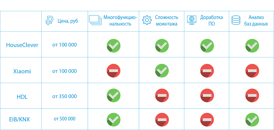 Сравнительный анализ производителей Умный дом